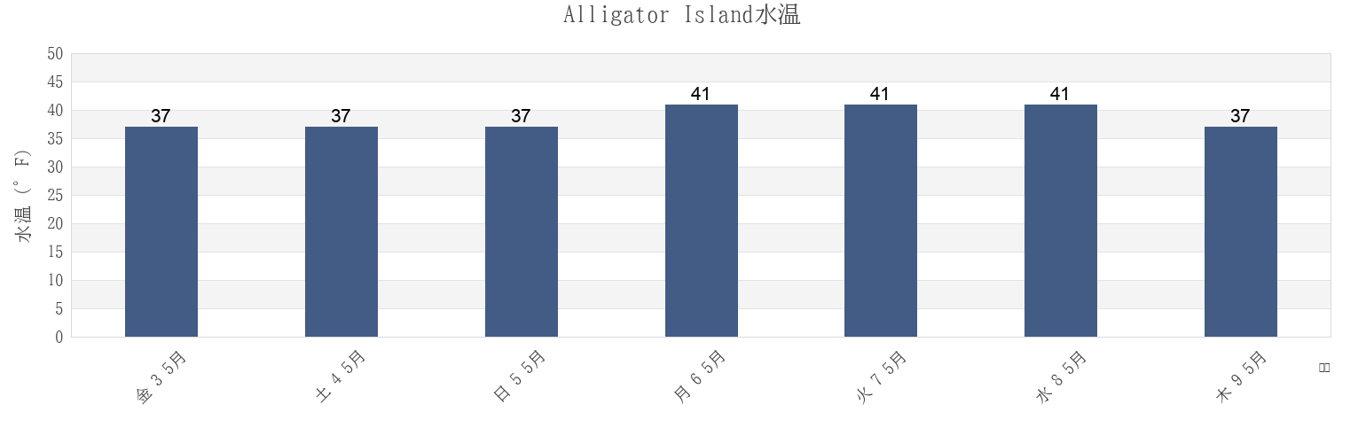 今週のAlligator Island, Kodiak Island Borough, Alaska, United Statesの水温