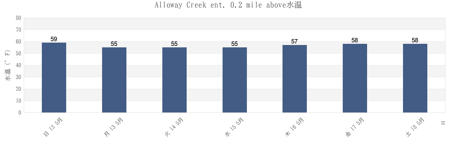 今週のAlloway Creek ent. 0.2 mile above, New Castle County, Delaware, United Statesの水温