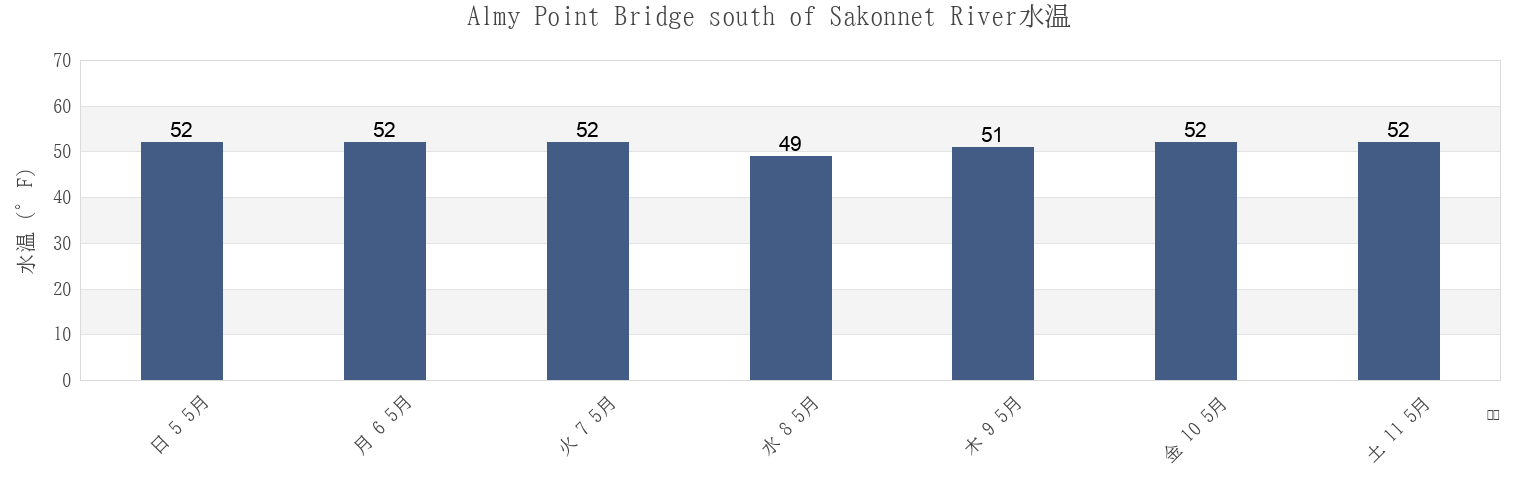 今週のAlmy Point Bridge south of Sakonnet River, Newport County, Rhode Island, United Statesの水温