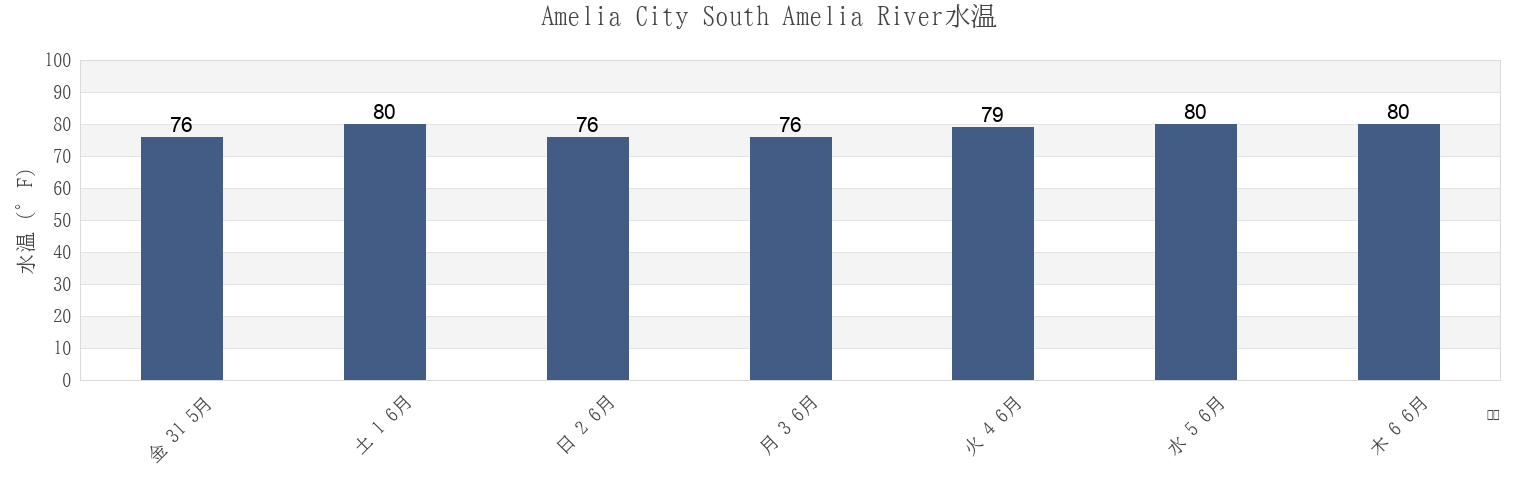 今週のAmelia City South Amelia River, Duval County, Florida, United Statesの水温