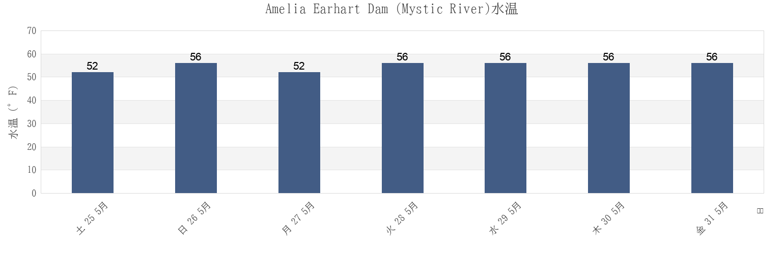 今週のAmelia Earhart Dam (Mystic River), Suffolk County, Massachusetts, United Statesの水温