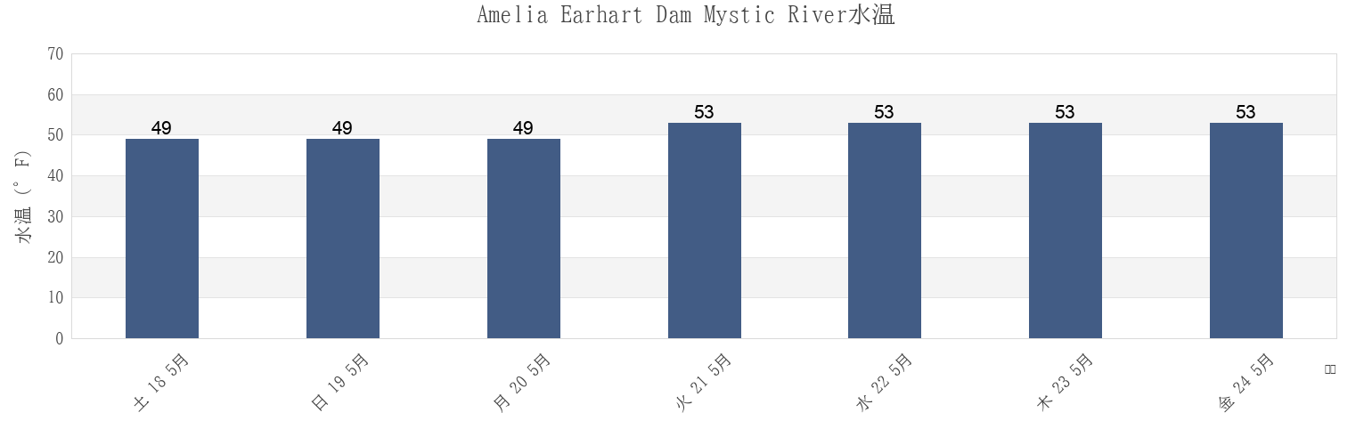 今週のAmelia Earhart Dam Mystic River, Suffolk County, Massachusetts, United Statesの水温