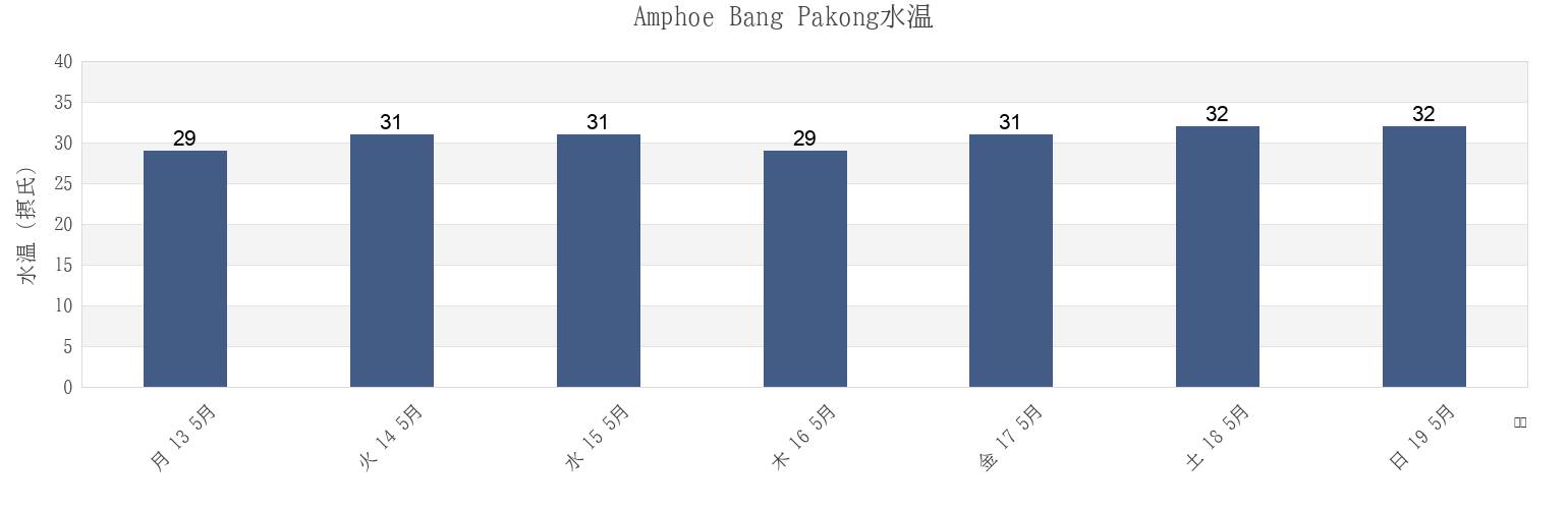 今週のAmphoe Bang Pakong, Chachoengsao, Thailandの水温