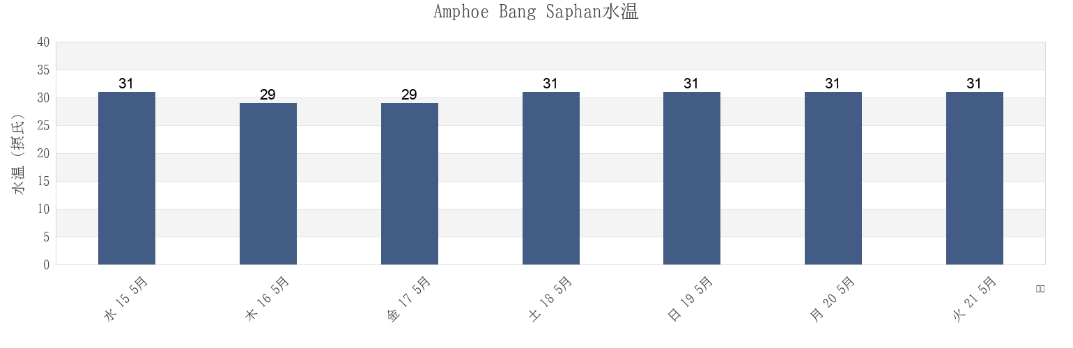 今週のAmphoe Bang Saphan, Prachuap Khiri Khan, Thailandの水温