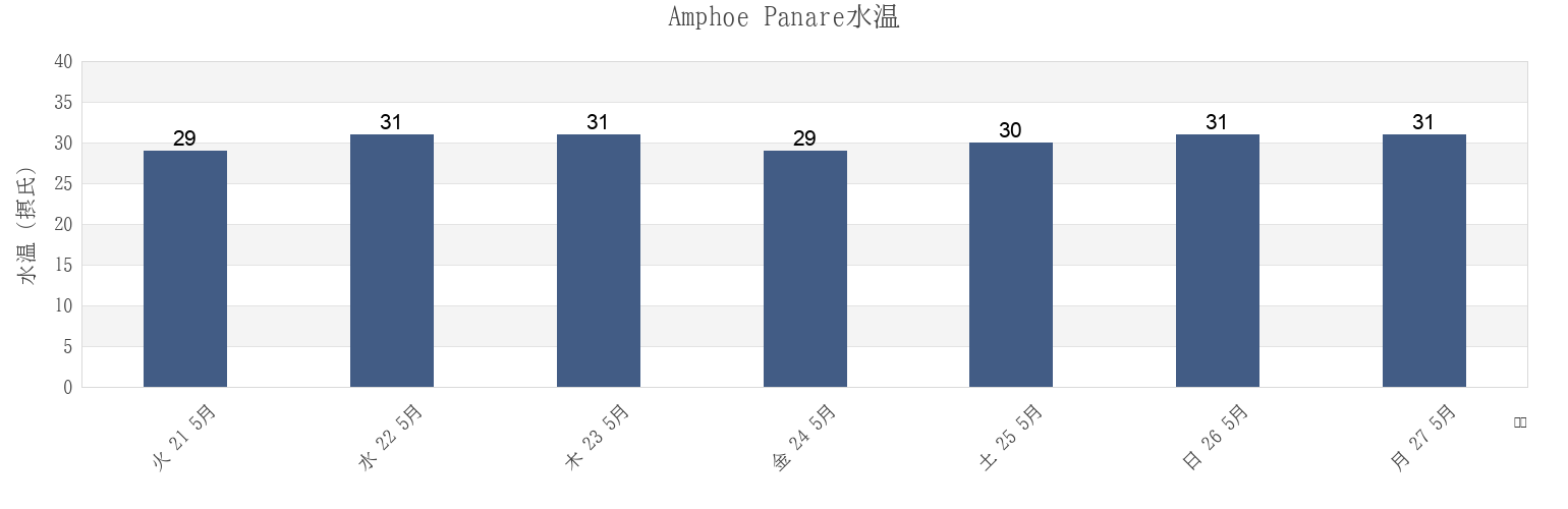 今週のAmphoe Panare, Pattani, Thailandの水温