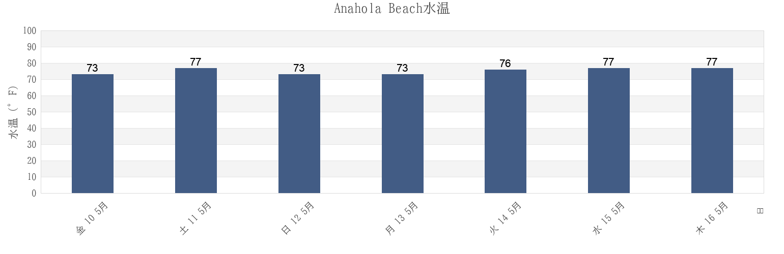 今週のAnahola Beach, Kauai County, Hawaii, United Statesの水温
