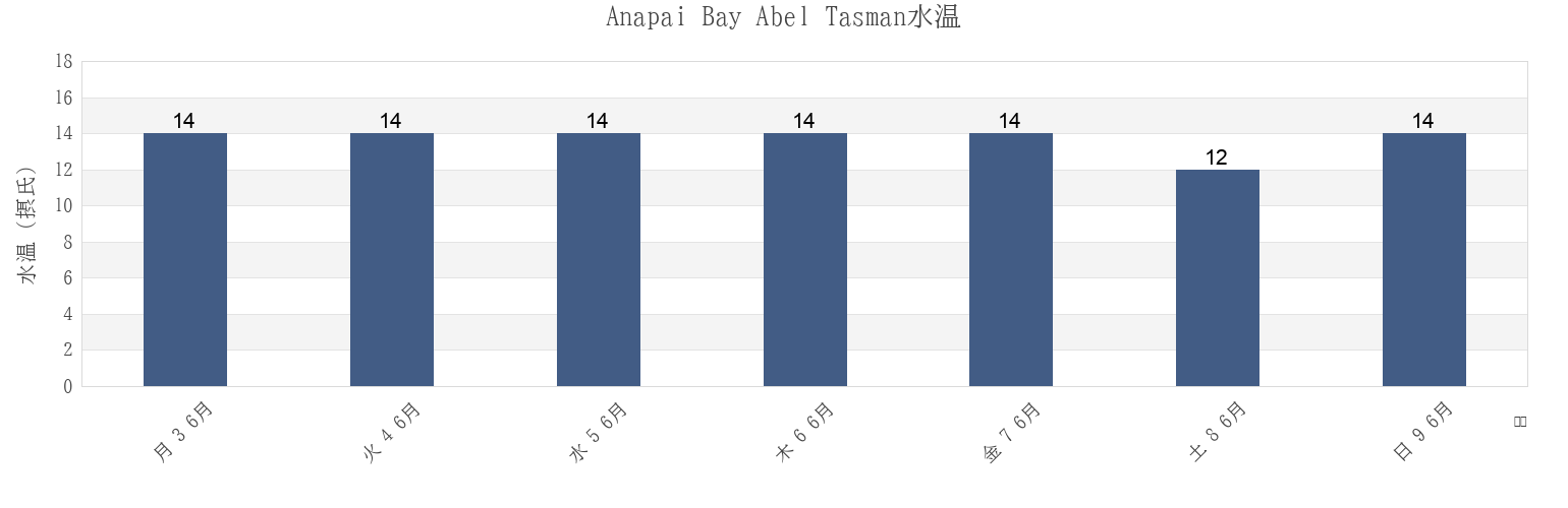 今週のAnapai Bay Abel Tasman, Nelson City, Nelson, New Zealandの水温