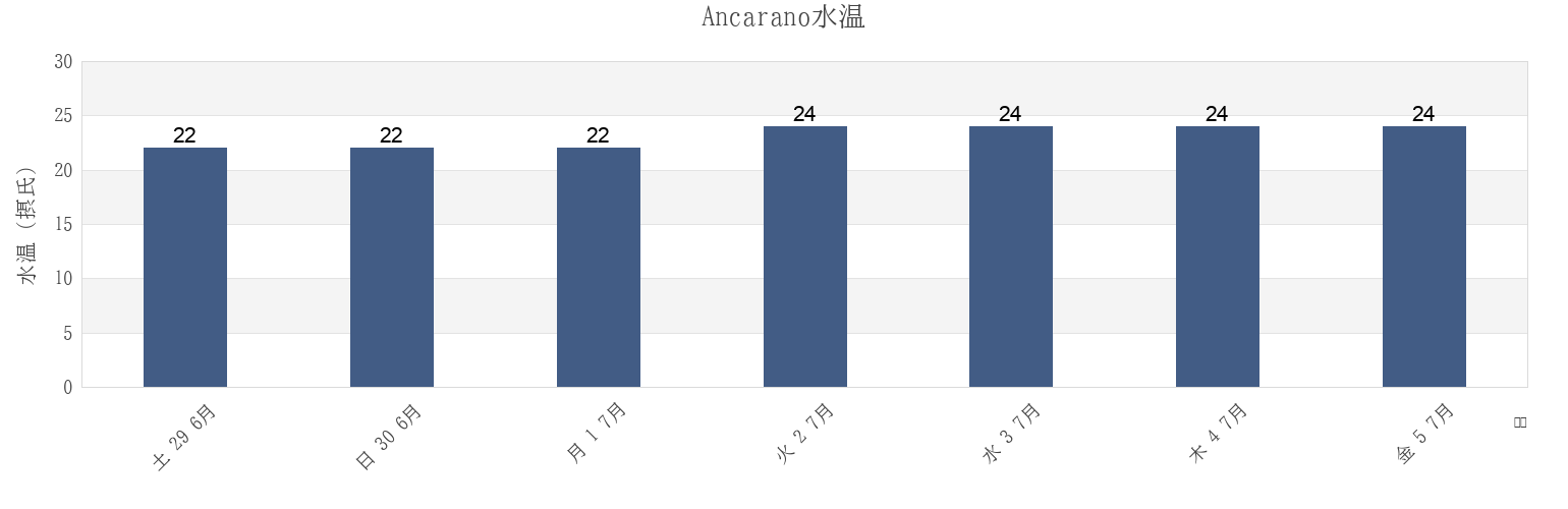 今週のAncarano, Provincia di Teramo, Abruzzo, Italyの水温