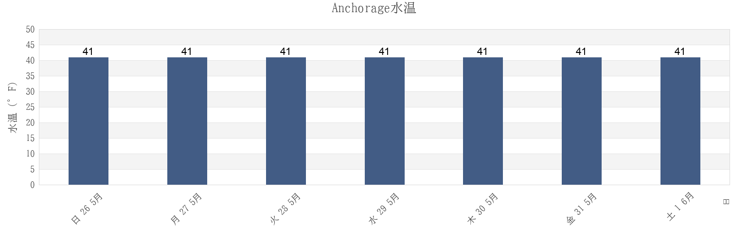今週のAnchorage, Anchorage Municipality, Alaska, United Statesの水温