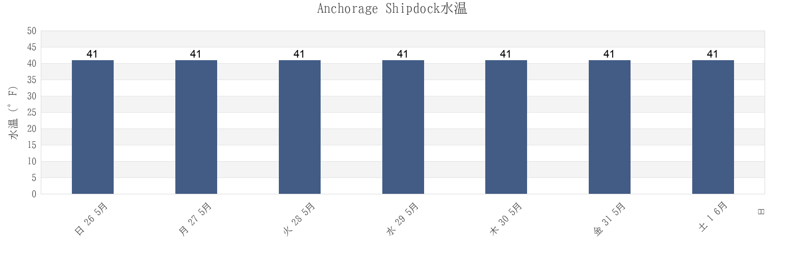 今週のAnchorage Shipdock, Anchorage Municipality, Alaska, United Statesの水温