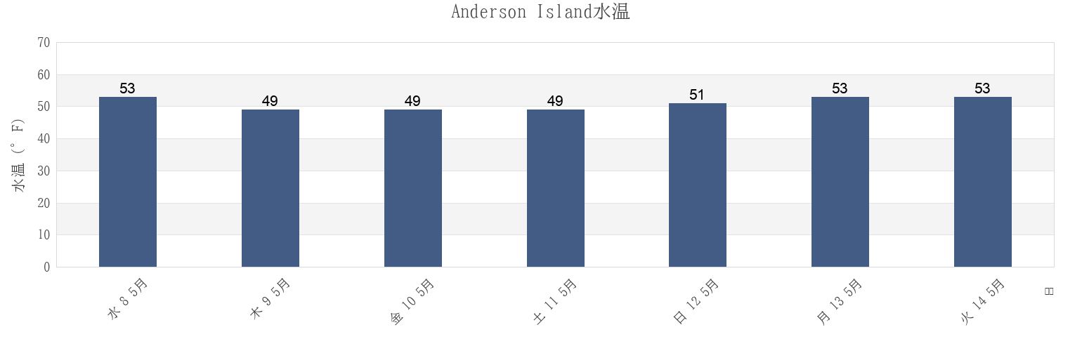 今週のAnderson Island, Thurston County, Washington, United Statesの水温
