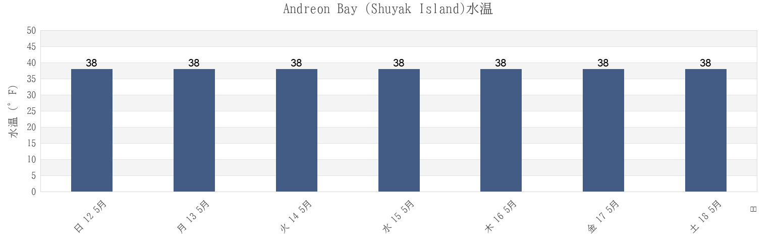 今週のAndreon Bay (Shuyak Island), Kodiak Island Borough, Alaska, United Statesの水温