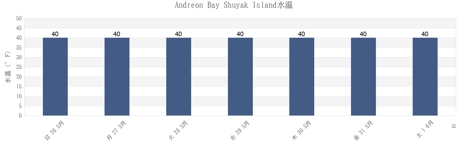 今週のAndreon Bay Shuyak Island, Kodiak Island Borough, Alaska, United Statesの水温