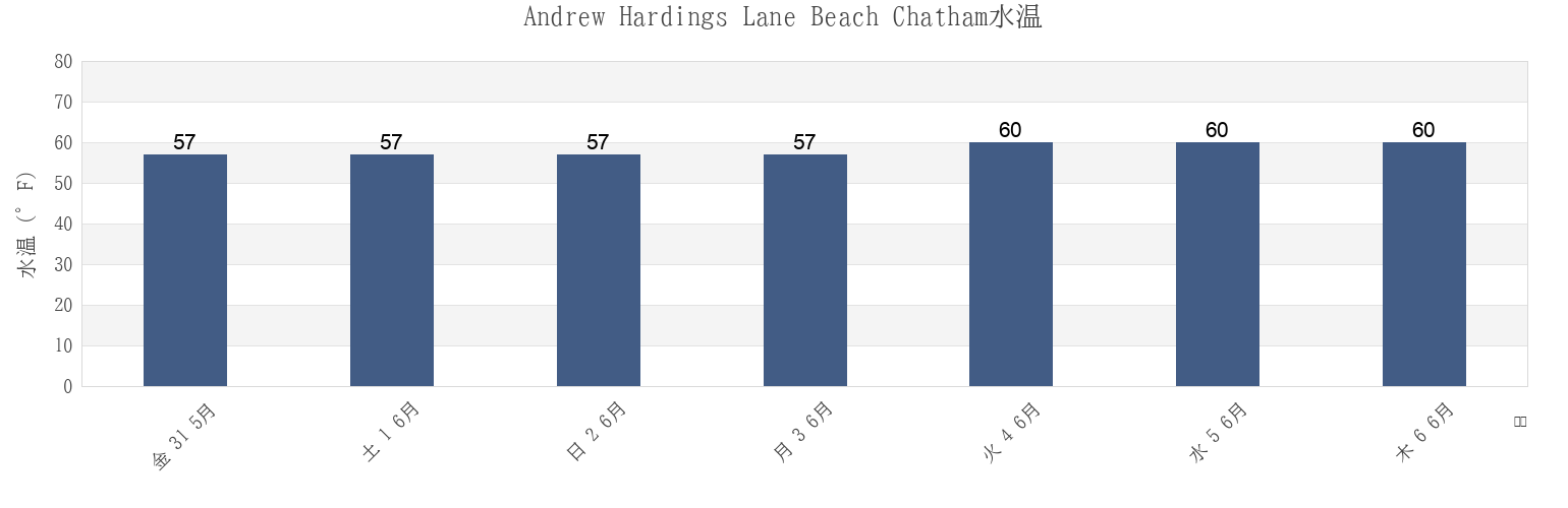 今週のAndrew Hardings Lane Beach Chatham, Barnstable County, Massachusetts, United Statesの水温