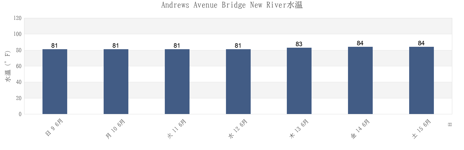 今週のAndrews Avenue Bridge New River, Broward County, Florida, United Statesの水温