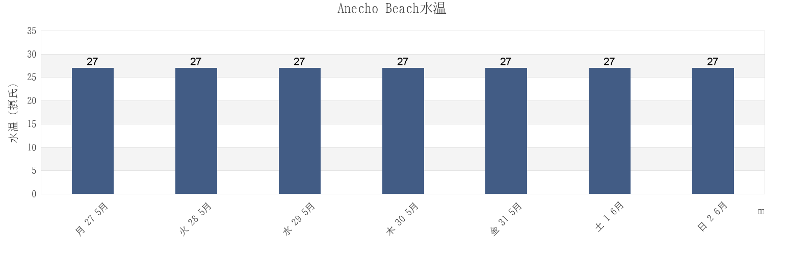 今週のAnecho Beach, Golfe Prefecture, Maritime, Togoの水温