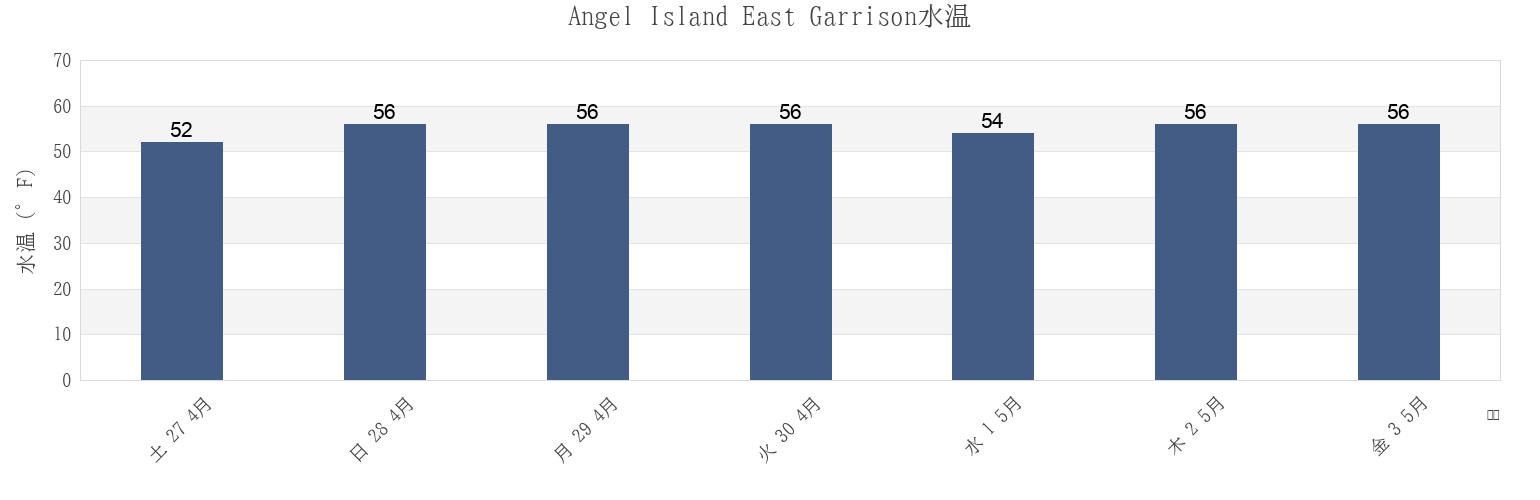 今週のAngel Island East Garrison, City and County of San Francisco, California, United Statesの水温