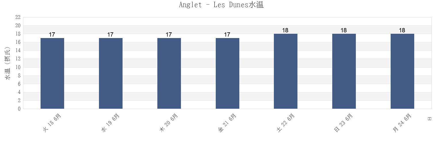 今週のAnglet - Les Dunes, Pyrénées-Atlantiques, Nouvelle-Aquitaine, Franceの水温