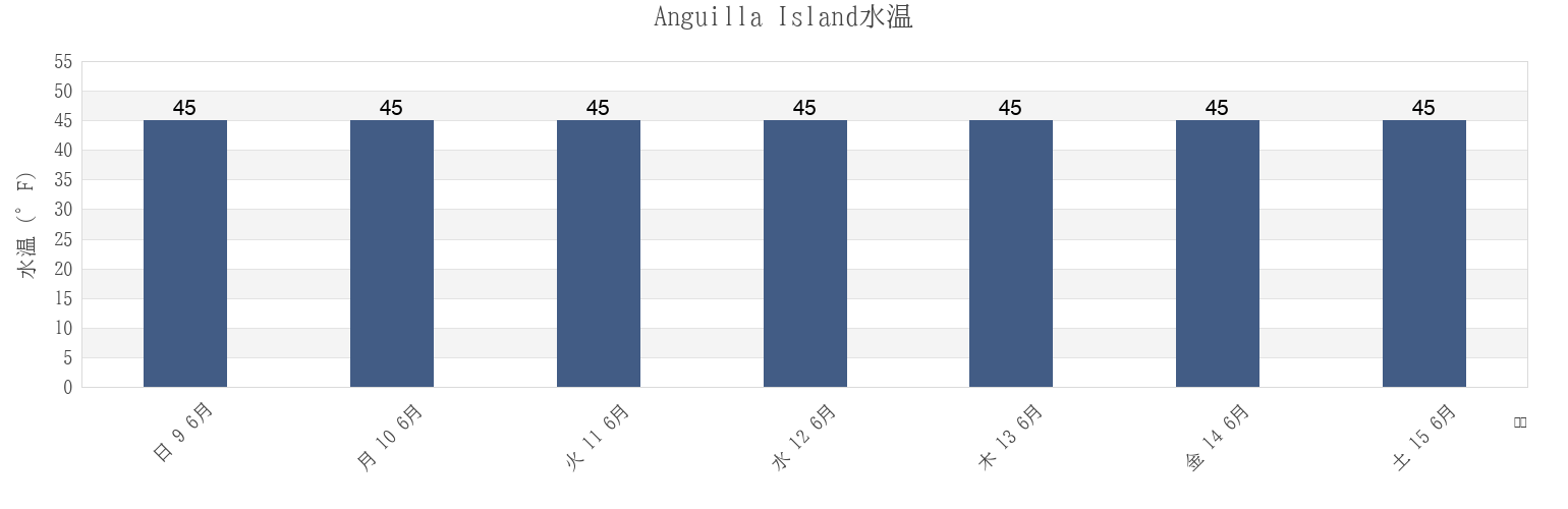 今週のAnguilla Island, Prince of Wales-Hyder Census Area, Alaska, United Statesの水温