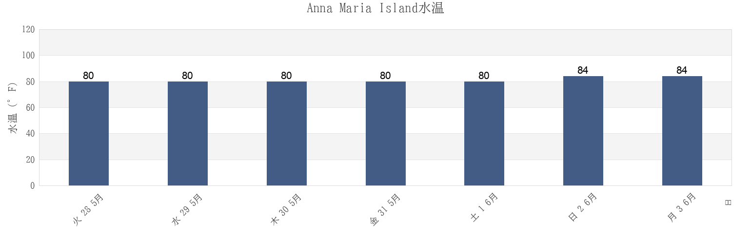 今週のAnna Maria Island, Manatee County, Florida, United Statesの水温