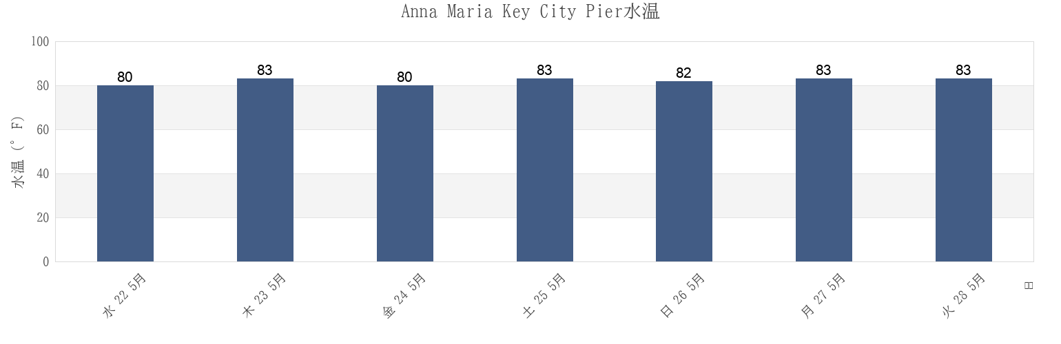 今週のAnna Maria Key City Pier, Manatee County, Florida, United Statesの水温