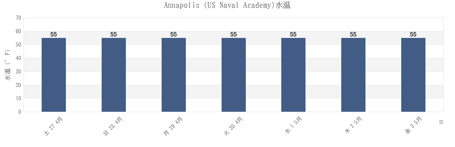 今週のAnnapolis (US Naval Academy), Anne Arundel County, Maryland, United Statesの水温