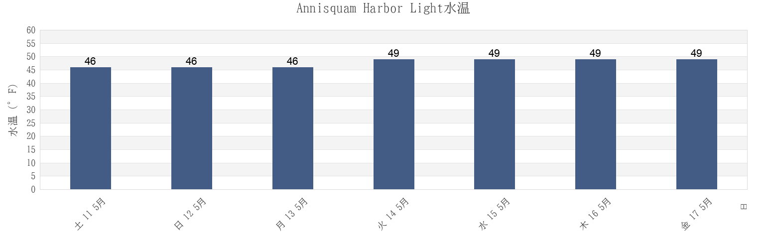 今週のAnnisquam Harbor Light, Essex County, Massachusetts, United Statesの水温
