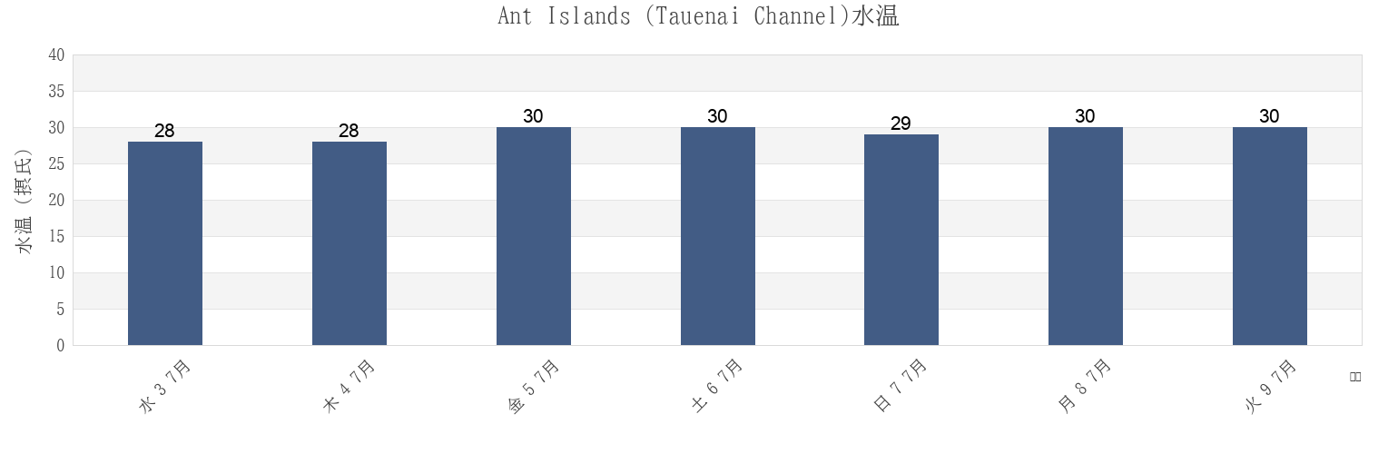 今週のAnt Islands (Tauenai Channel), Madolenihm Municipality, Pohnpei, Micronesiaの水温