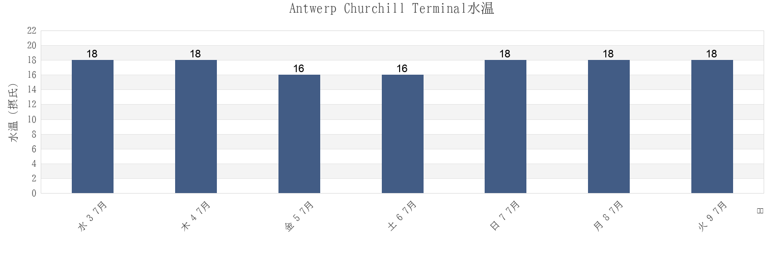 今週のAntwerp Churchill Terminal, Provincie Antwerpen, Flanders, Belgiumの水温