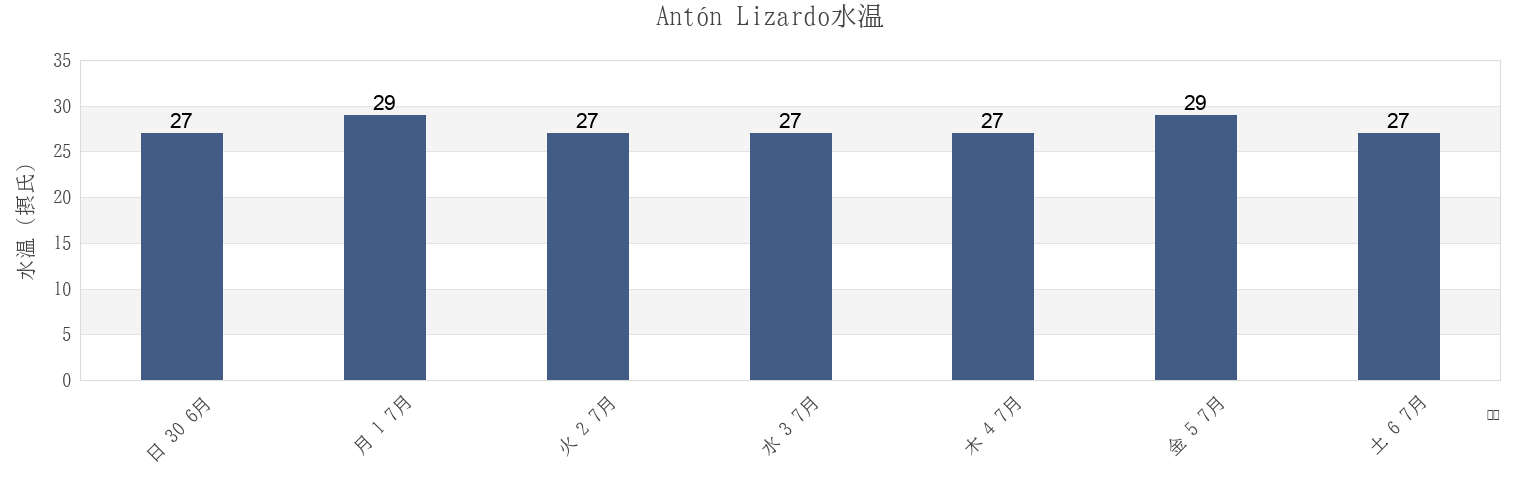今週のAntón Lizardo, Alvarado, Veracruz, Mexicoの水温