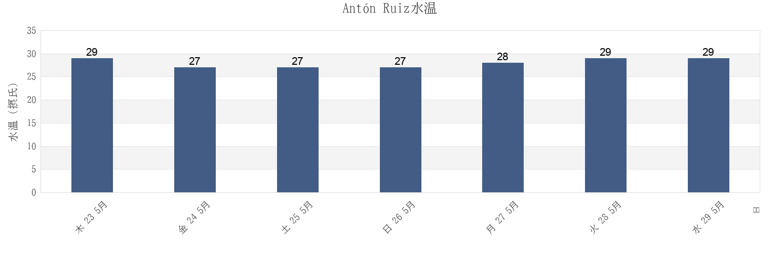 今週のAntón Ruiz, Antón Ruíz Barrio, Humacao, Puerto Ricoの水温