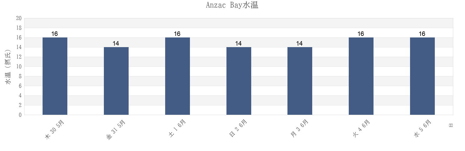 今週のAnzac Bay, Auckland, New Zealandの水温