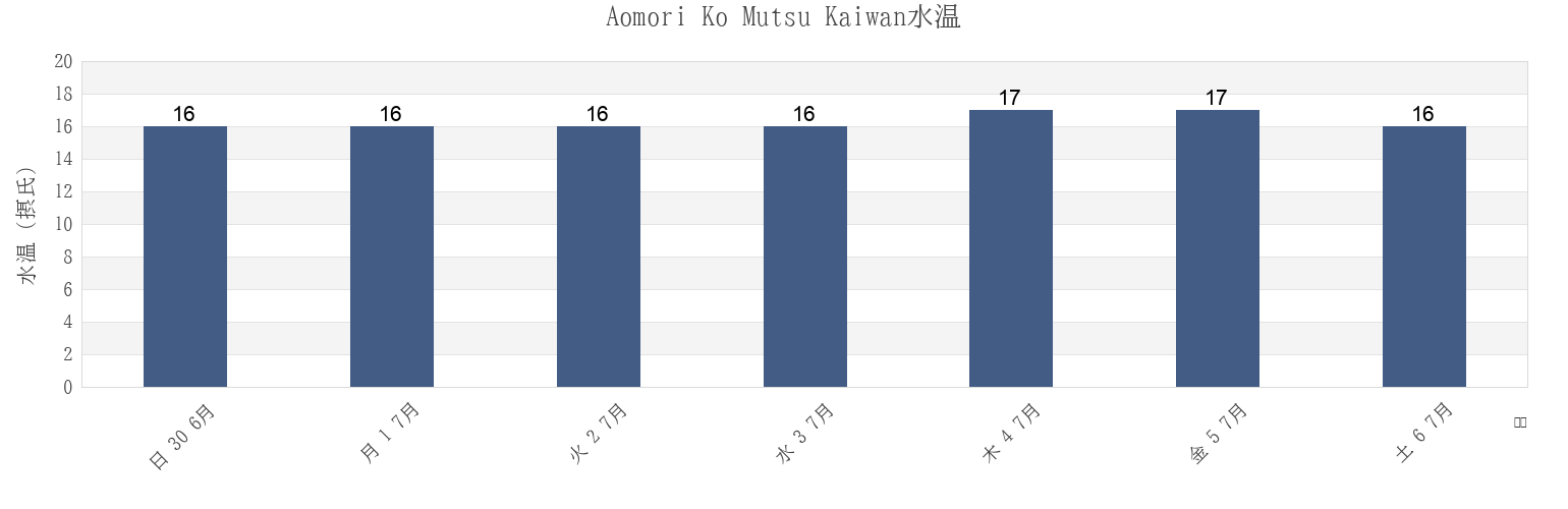 今週のAomori Ko Mutsu Kaiwan, Aomori Shi, Aomori, Japanの水温