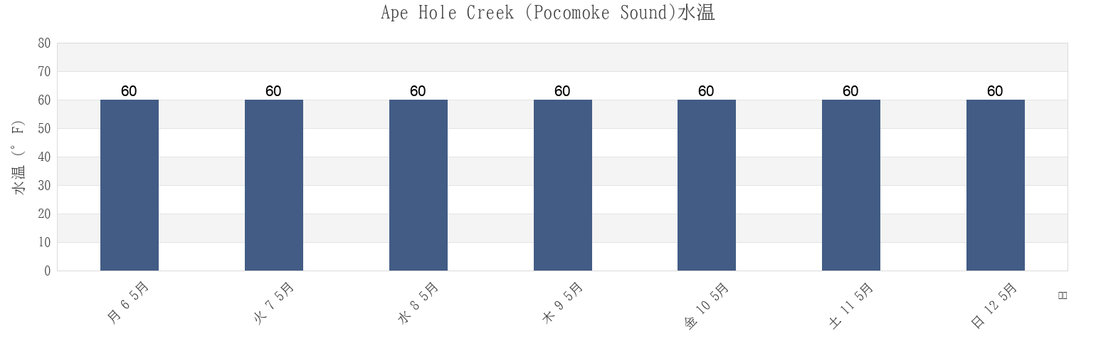 今週のApe Hole Creek (Pocomoke Sound), Somerset County, Maryland, United Statesの水温
