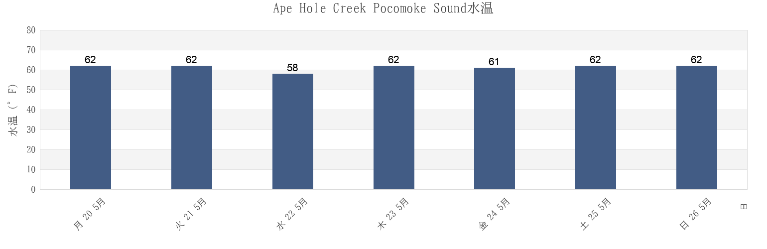 今週のApe Hole Creek Pocomoke Sound, Somerset County, Maryland, United Statesの水温