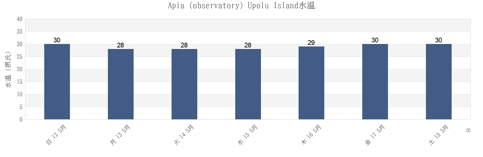 今週のApia (observatory) Upolu Island, Vaimauga West, Tuamasaga, Samoaの水温