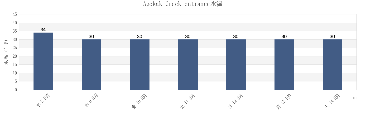 今週のApokak Creek entrance, Bethel Census Area, Alaska, United Statesの水温