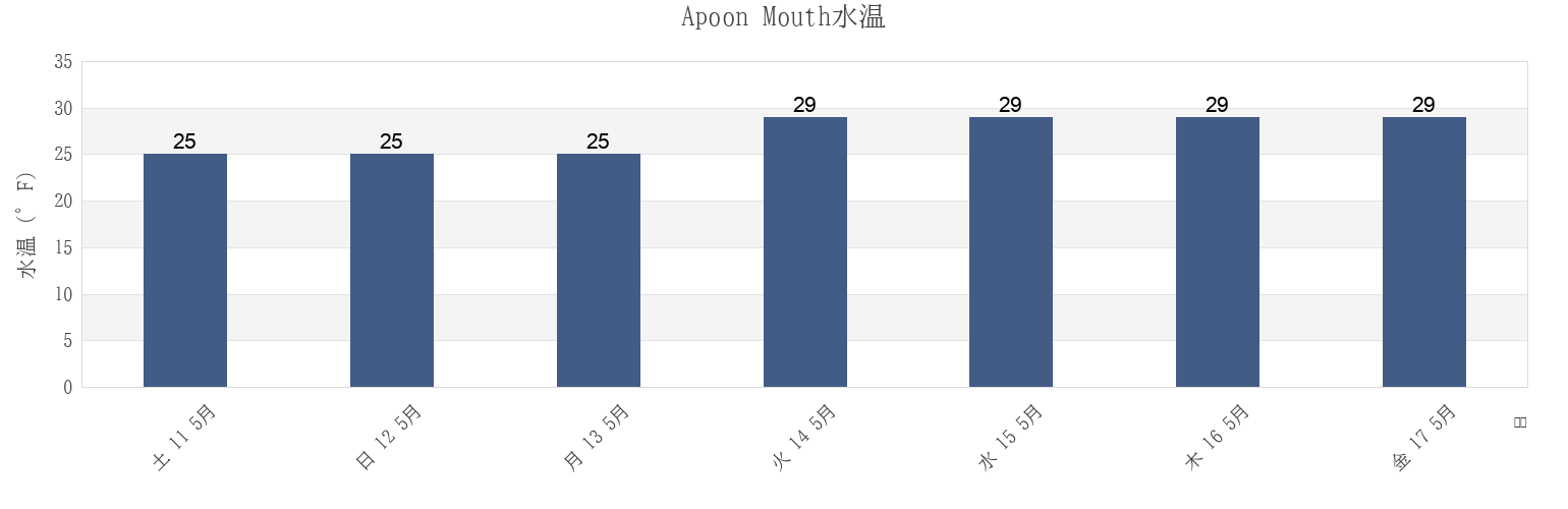 今週のApoon Mouth, Kusilvak Census Area, Alaska, United Statesの水温