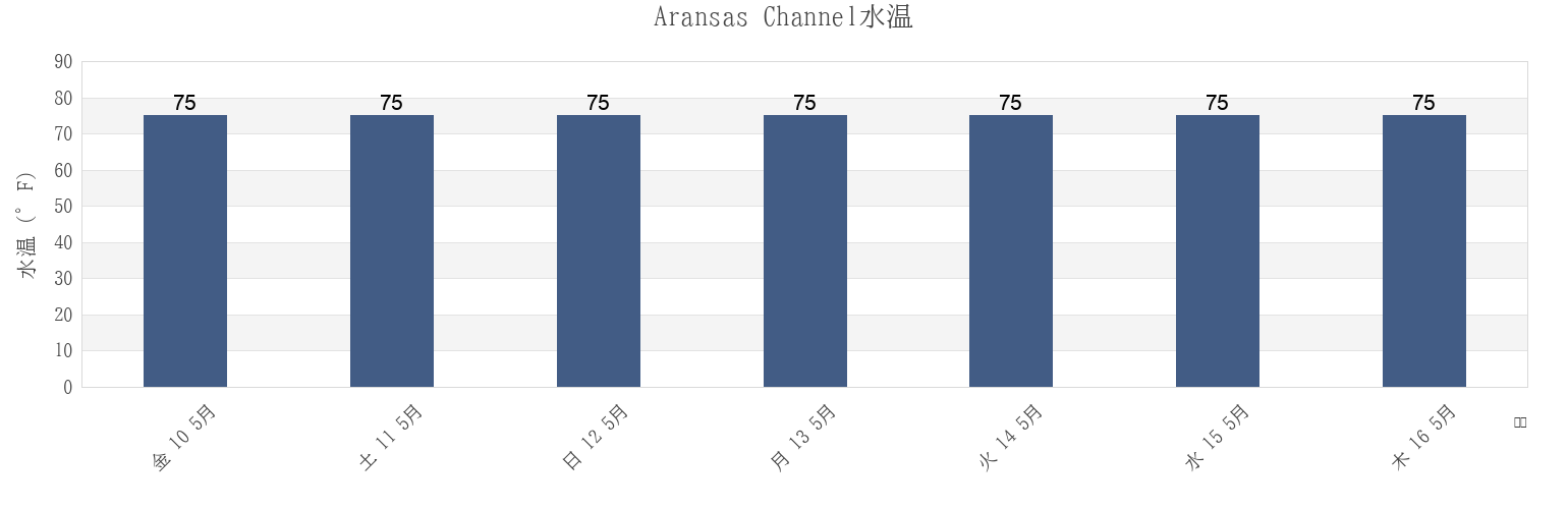 今週のAransas Channel, Aransas County, Texas, United Statesの水温