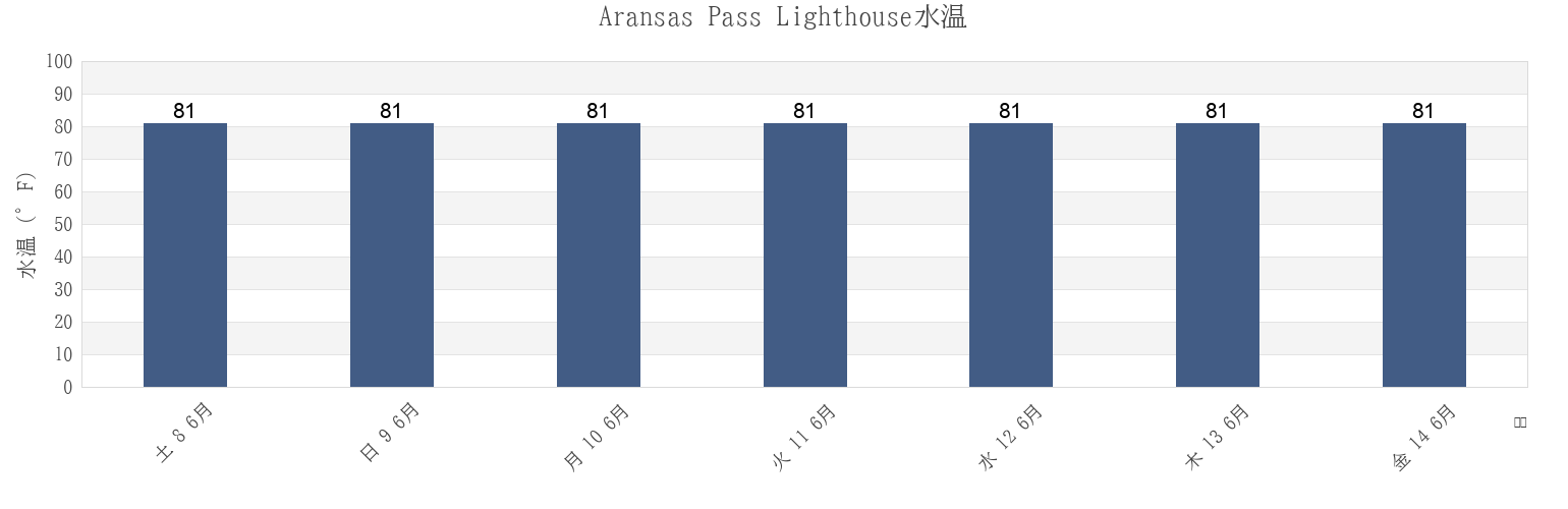 今週のAransas Pass Lighthouse, Aransas County, Texas, United Statesの水温