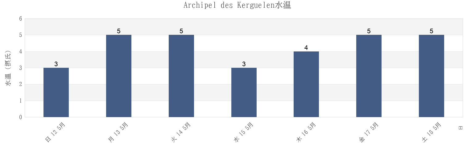 今週のArchipel des Kerguelen, French Southern Territoriesの水温