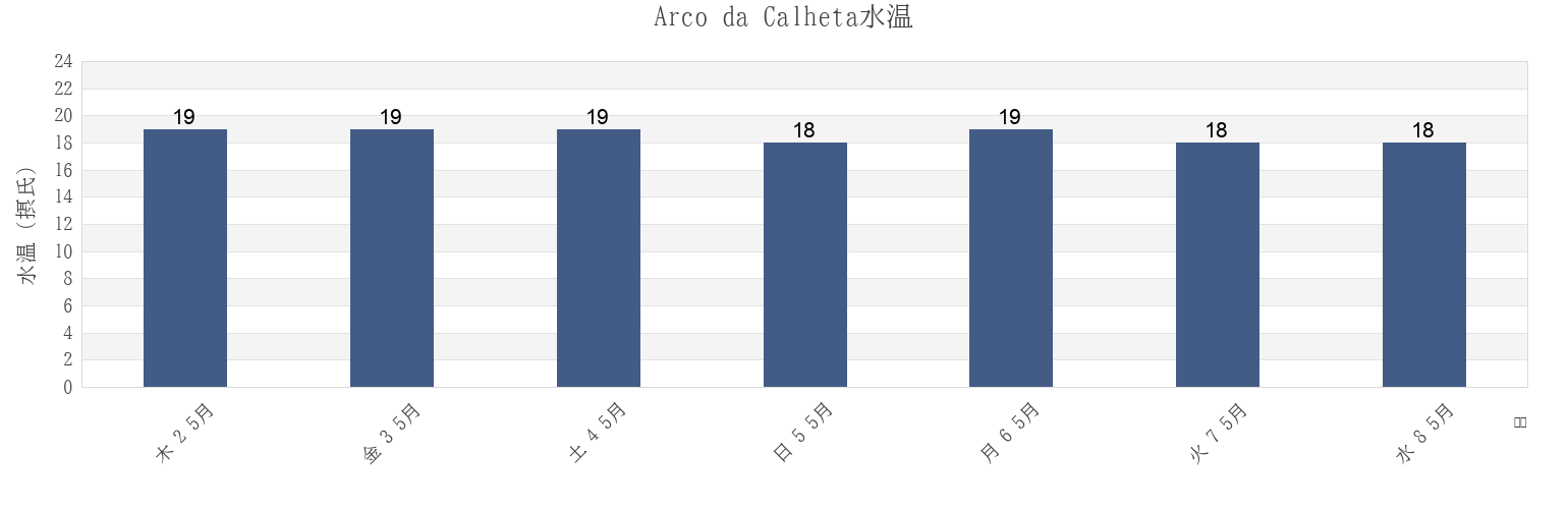 今週のArco da Calheta, Calheta, Madeira, Portugalの水温