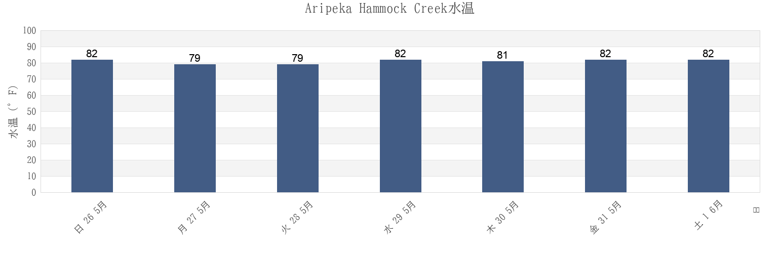 今週のAripeka Hammock Creek, Hernando County, Florida, United Statesの水温
