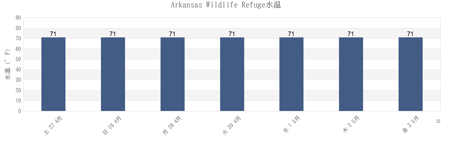 今週のArkansas Wildlife Refuge, Aransas County, Texas, United Statesの水温