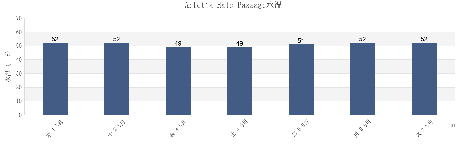 今週のArletta Hale Passage, Kitsap County, Washington, United Statesの水温