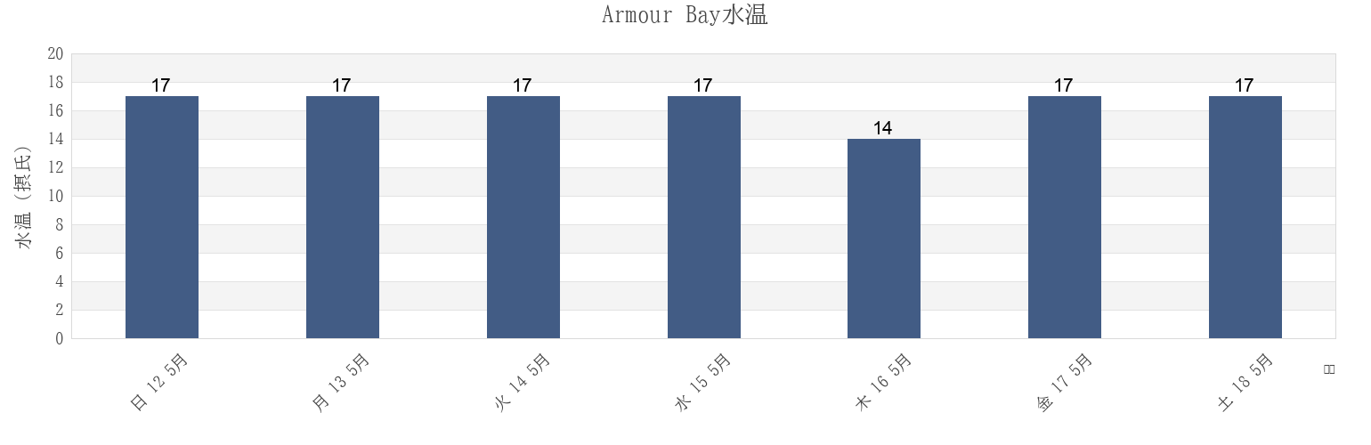 今週のArmour Bay, Auckland, New Zealandの水温