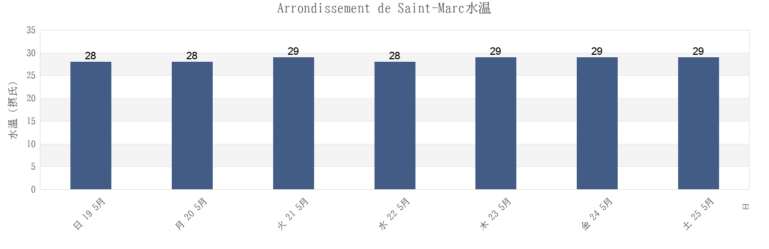 今週のArrondissement de Saint-Marc, Artibonite, Haitiの水温
