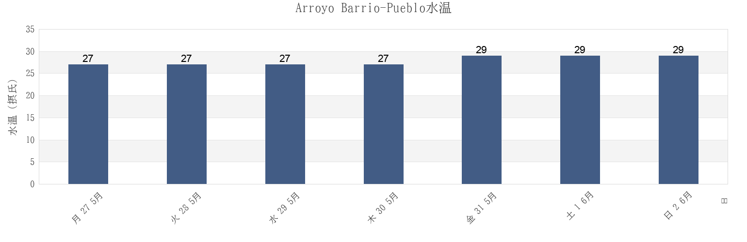 今週のArroyo Barrio-Pueblo, Arroyo, Puerto Ricoの水温