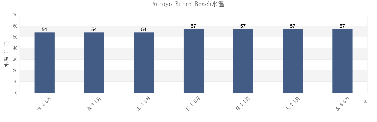 今週のArroyo Burro Beach, Santa Barbara County, California, United Statesの水温
