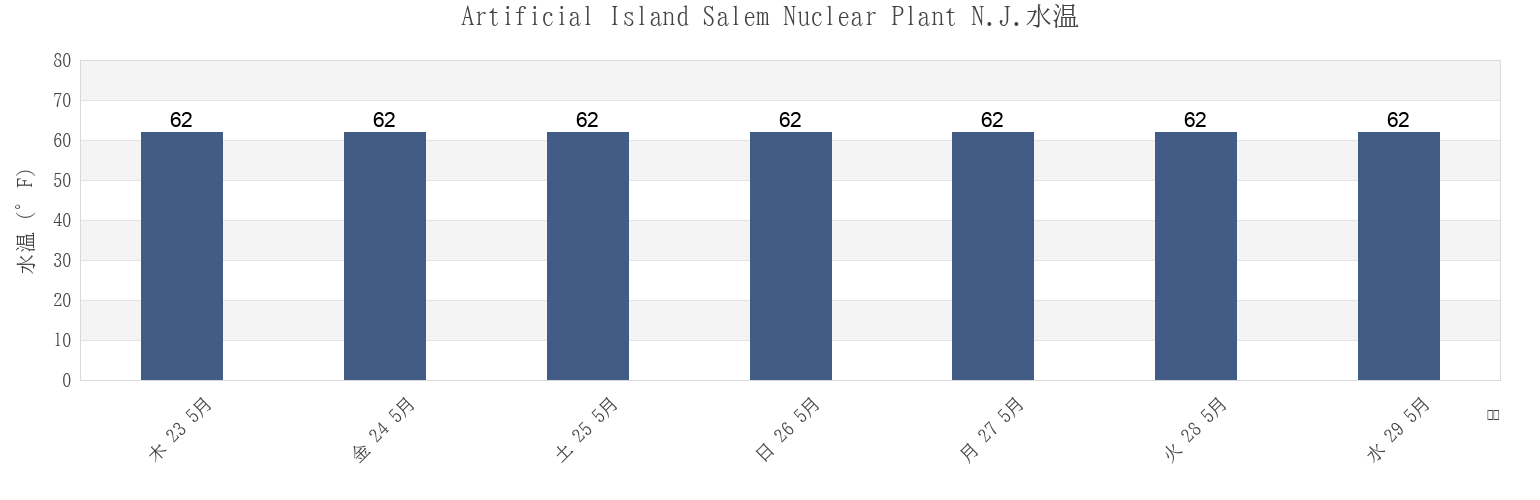 今週のArtificial Island Salem Nuclear Plant N.J., New Castle County, Delaware, United Statesの水温